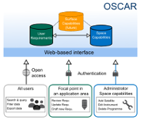 OSCAR overview